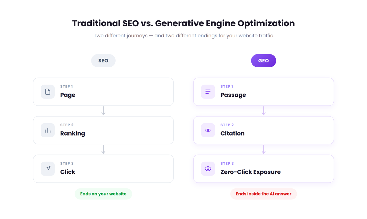 Diagram comparing traditional SEO ranking with GEO citation extraction.