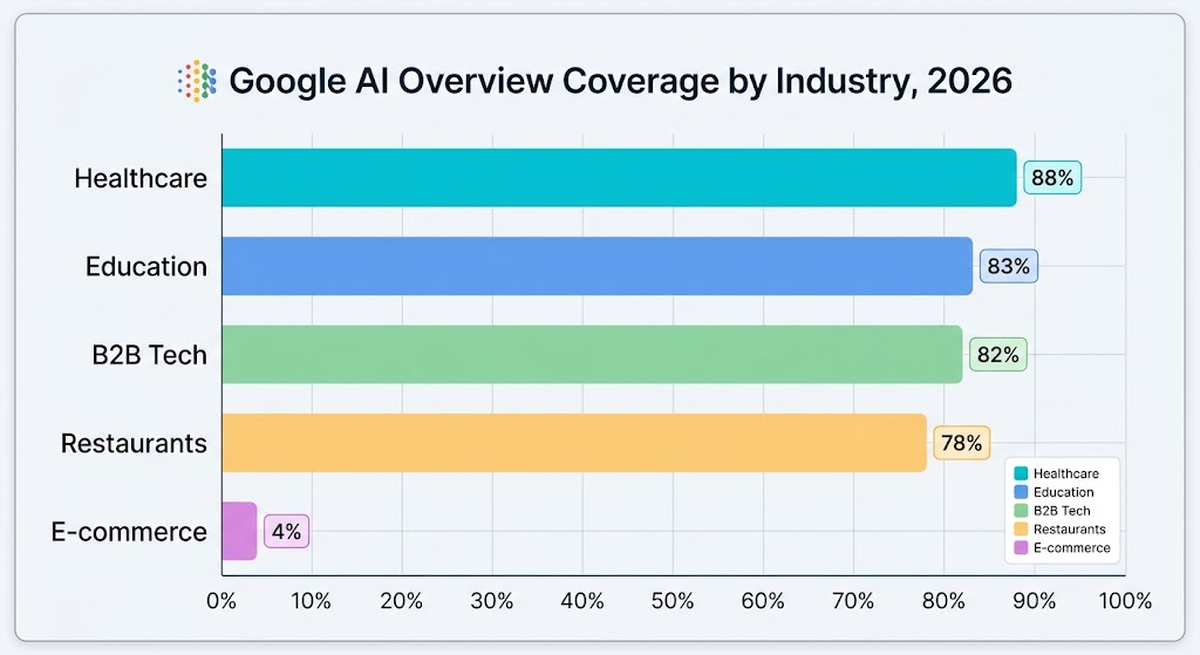 Chart showing Google AI Overview coverage percentage by industry, 2026.