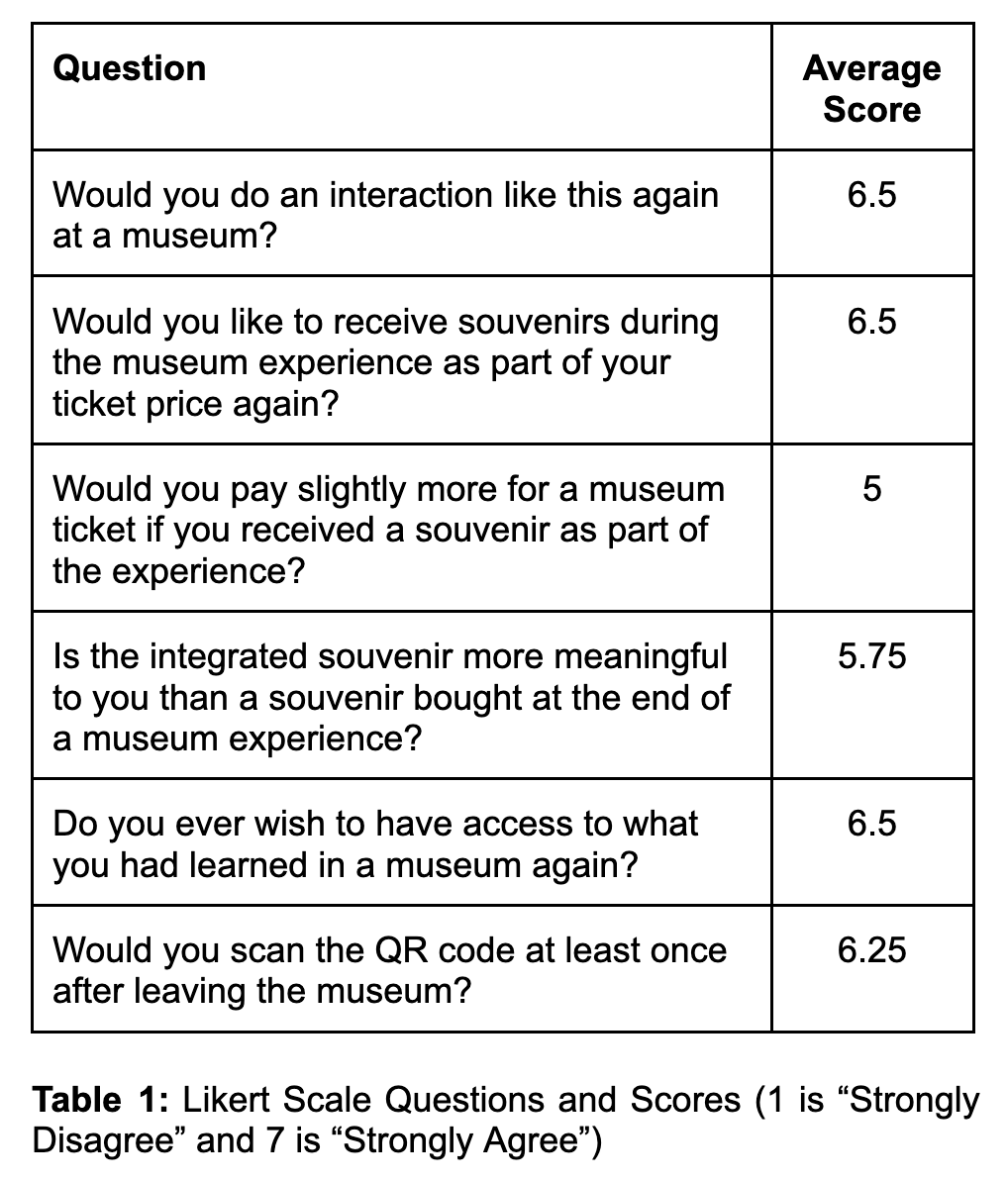 Results from Likert Scale Questions