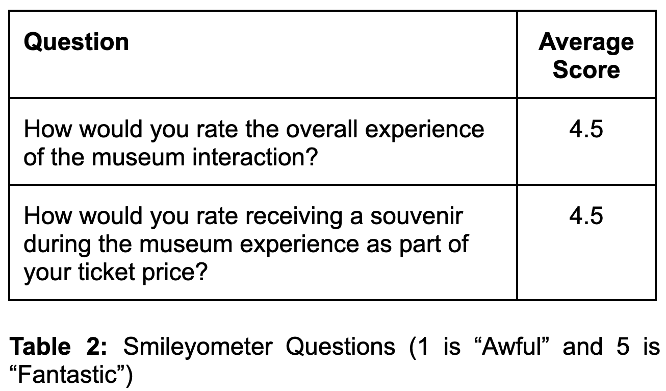 Results from Smileyometer Questions