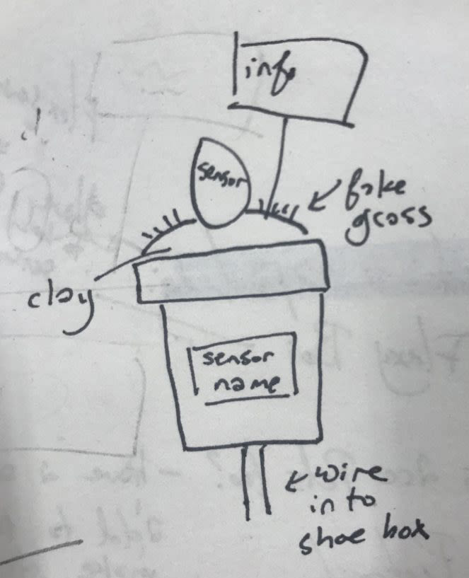 Brainstorming of how each pot of plant holds each Arduino sensor