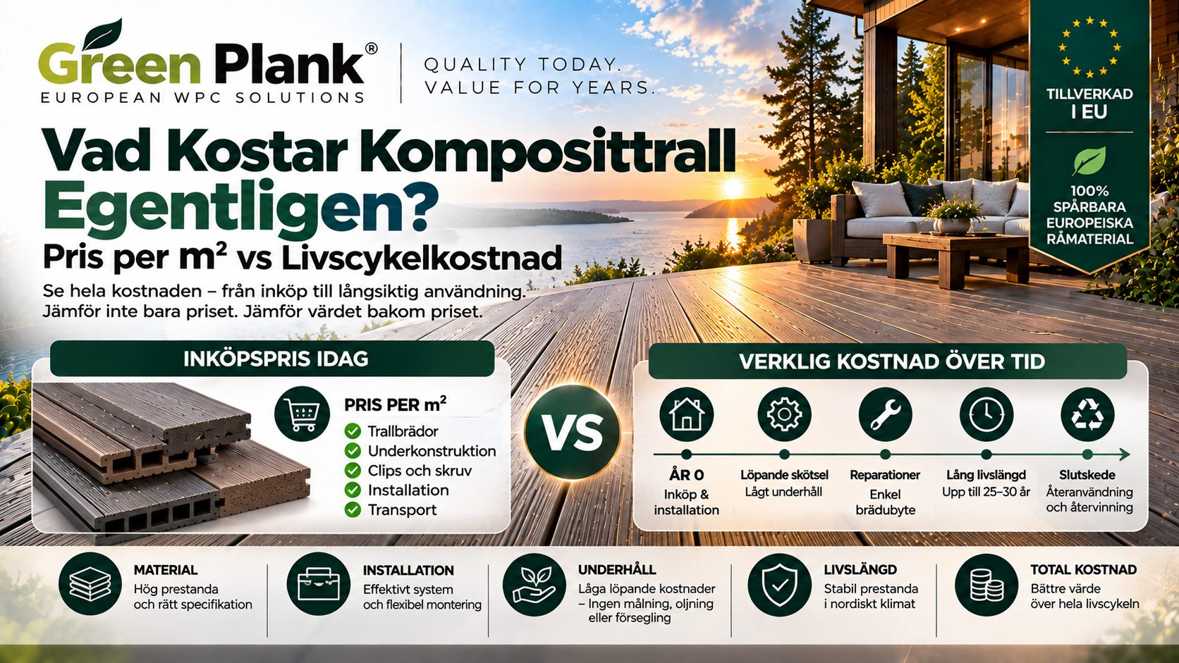 Komposittrall Pris per m² vs Livscykelkostnad | Green Plank
