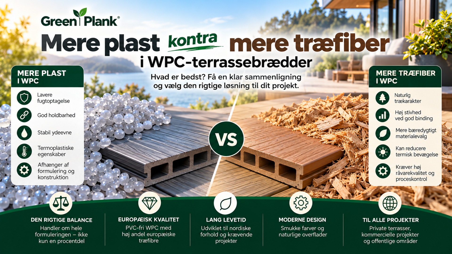 Mere plast eller træfiber i WPC? | Green Plank