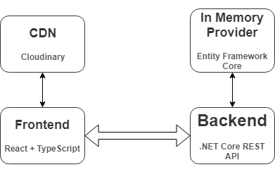 Simple Architecture Diagram