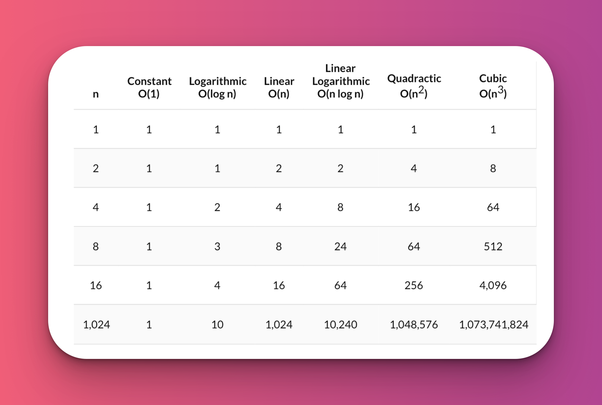 Big O Complexities with Number of Computations by n