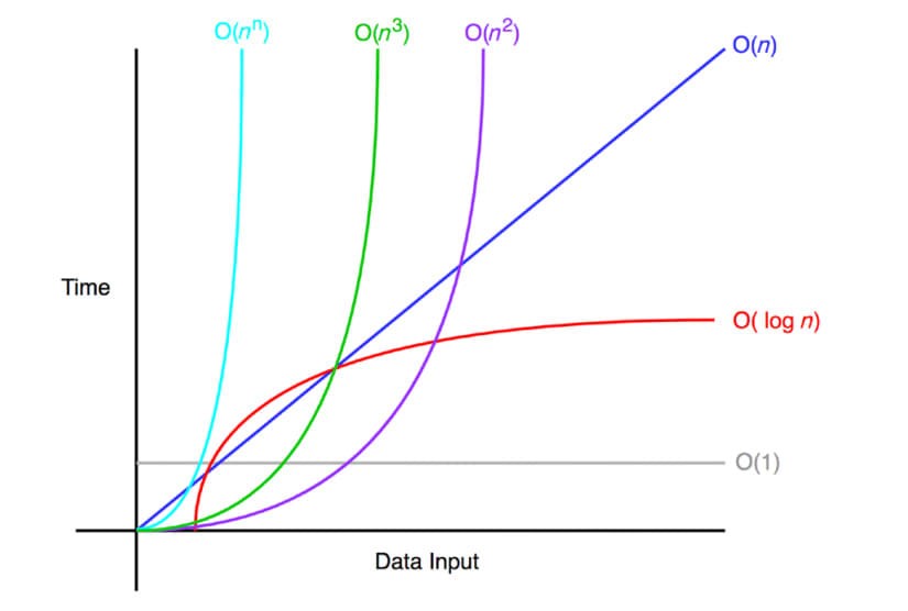 Common time complexities represented in a graph