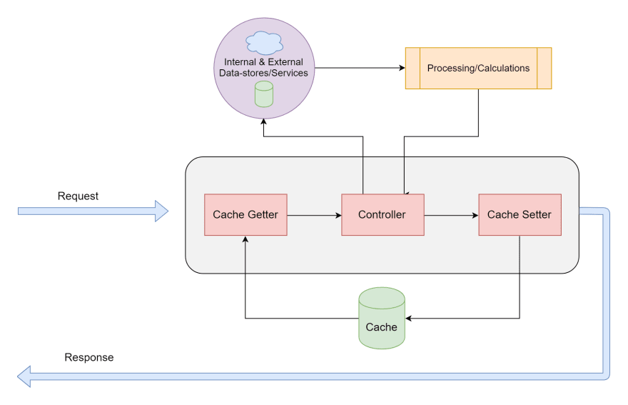 Cache Pros and Cons