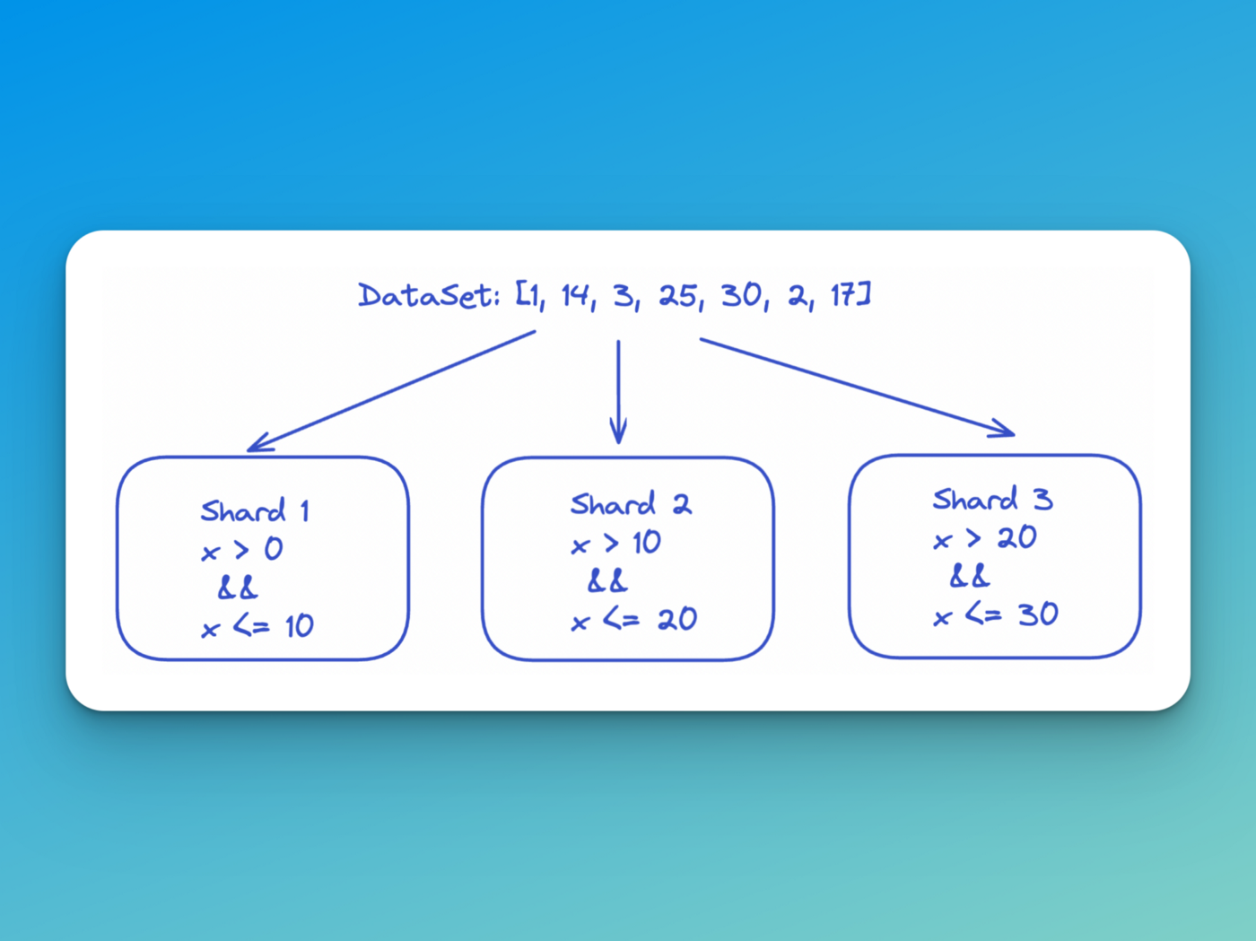 Range based sharding example