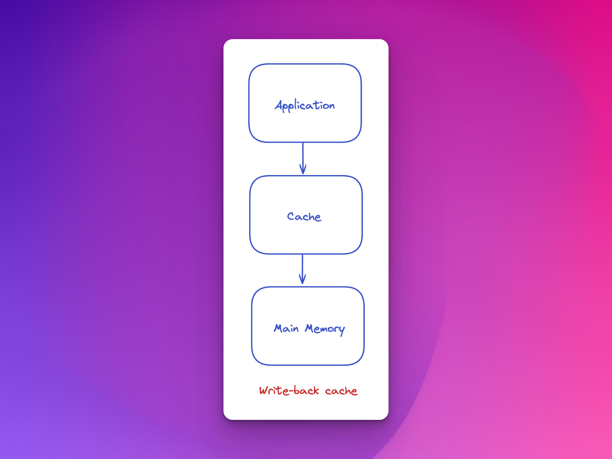 Write-back cache