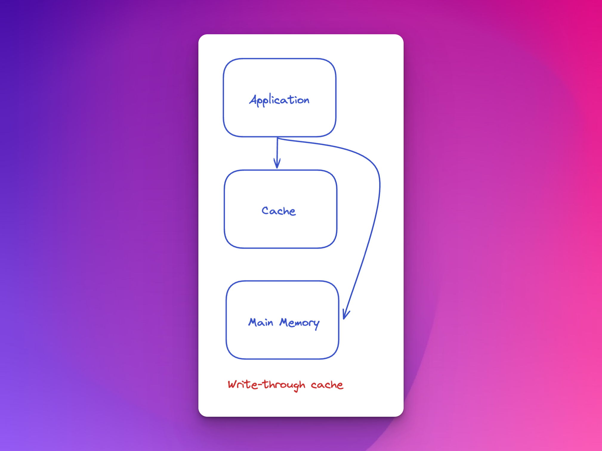 Write-through cache
