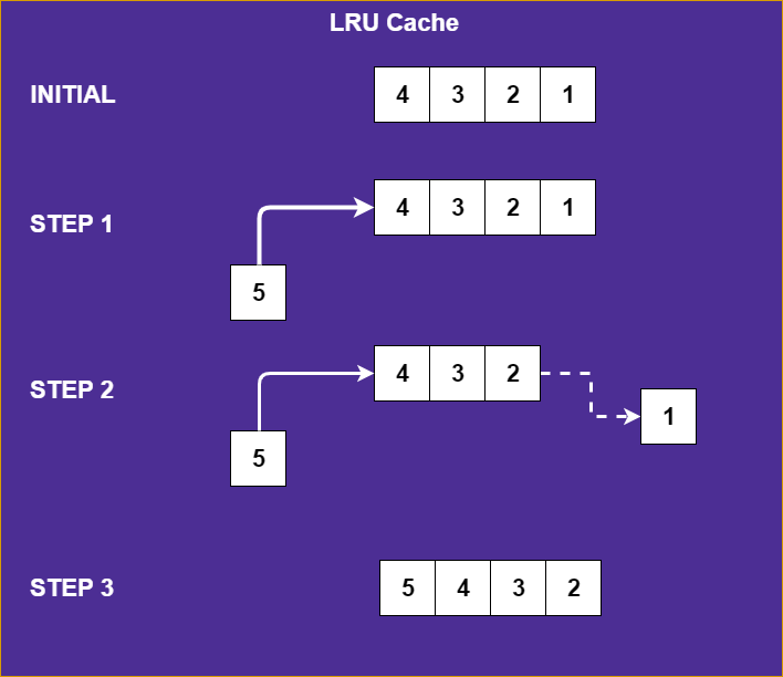 Types of caches and policies