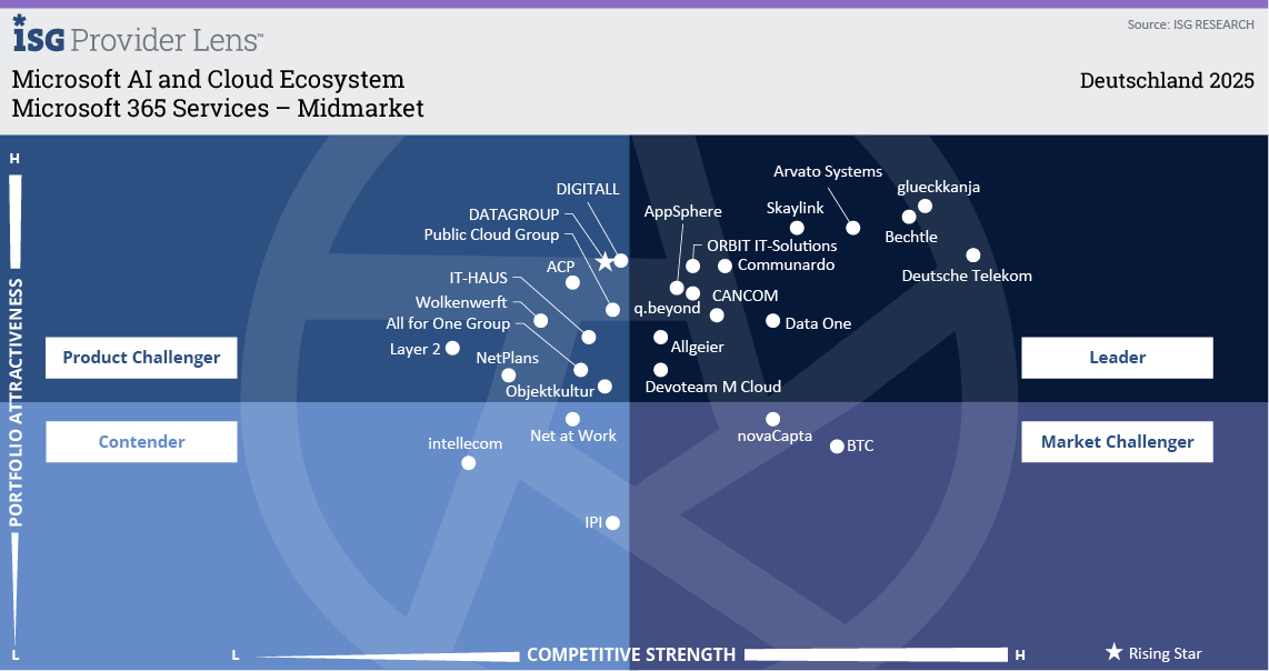 Microsoft 365 Services - Midmarket