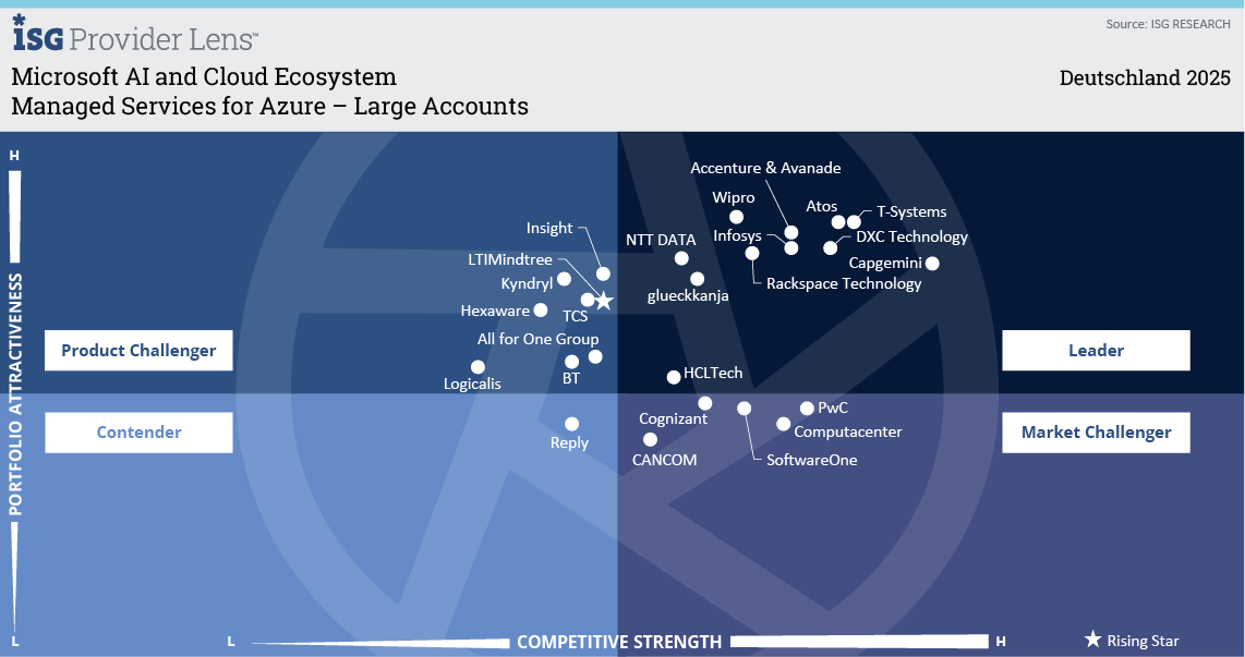 Managed Services for Azure - Large Enterprises