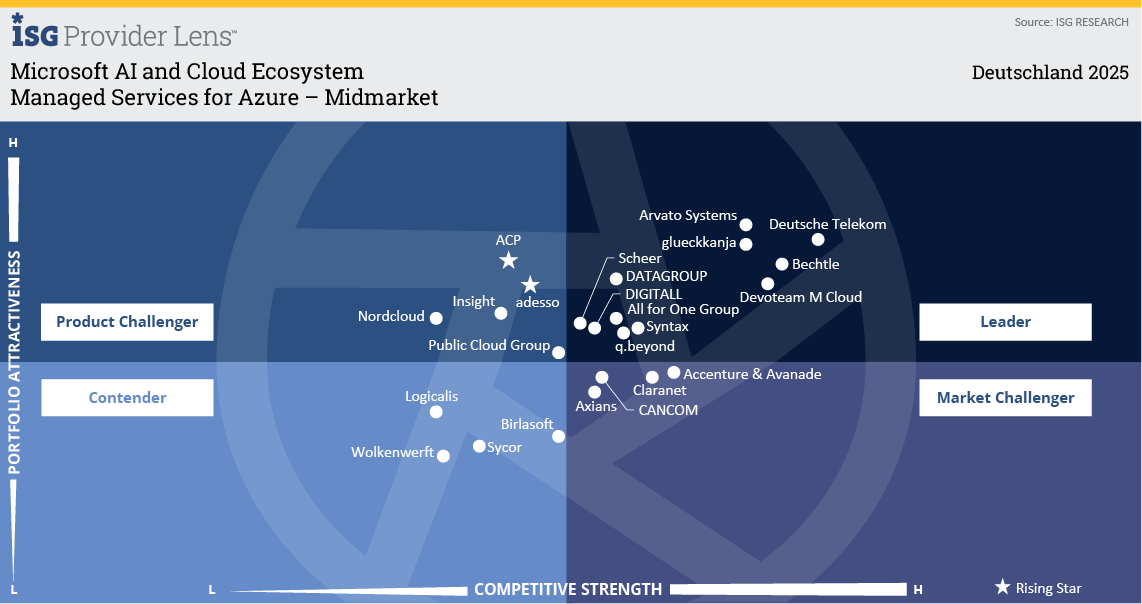 Managed Services for Azure - Midmarket