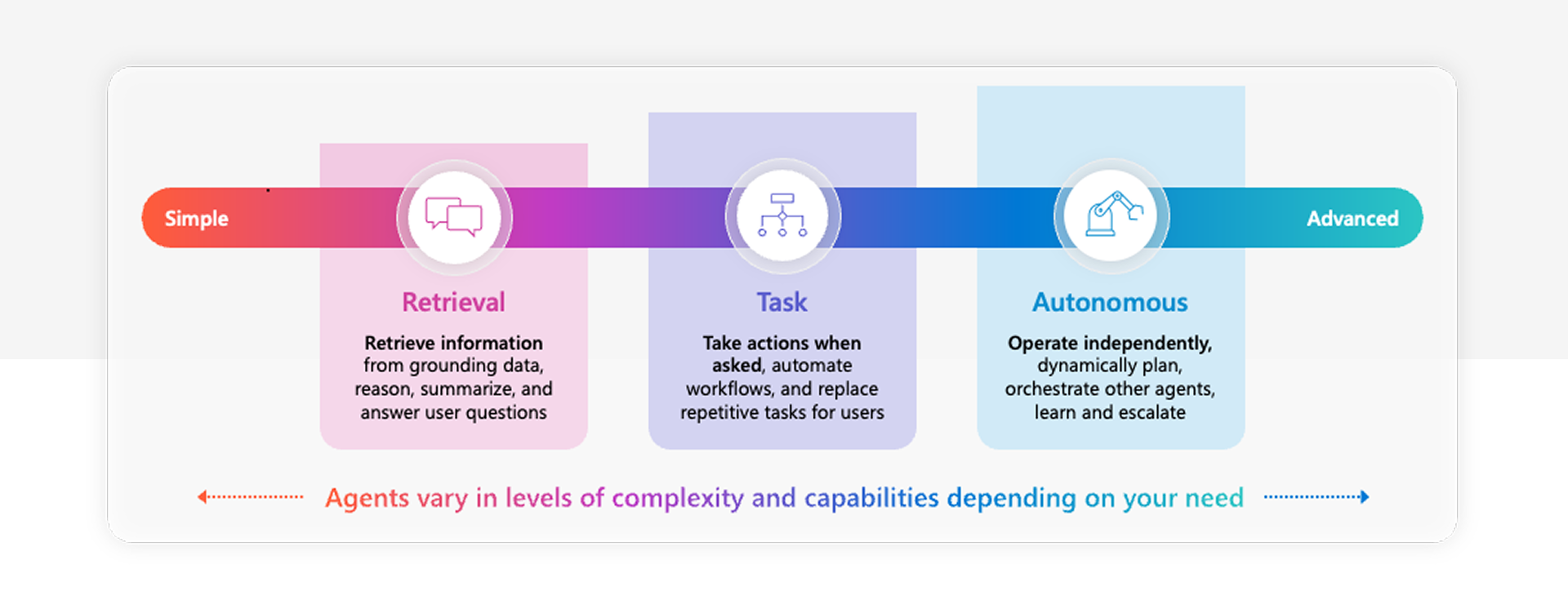 Diagram showing three levels of agent capabilities from simple to advanced