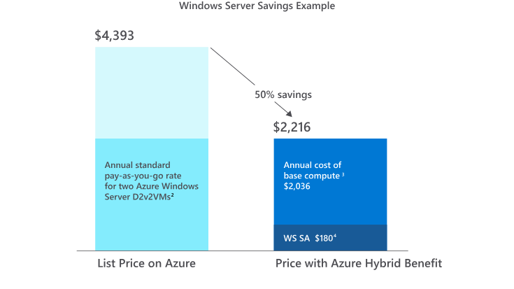 Azure Hybrid Benefit Windows Server