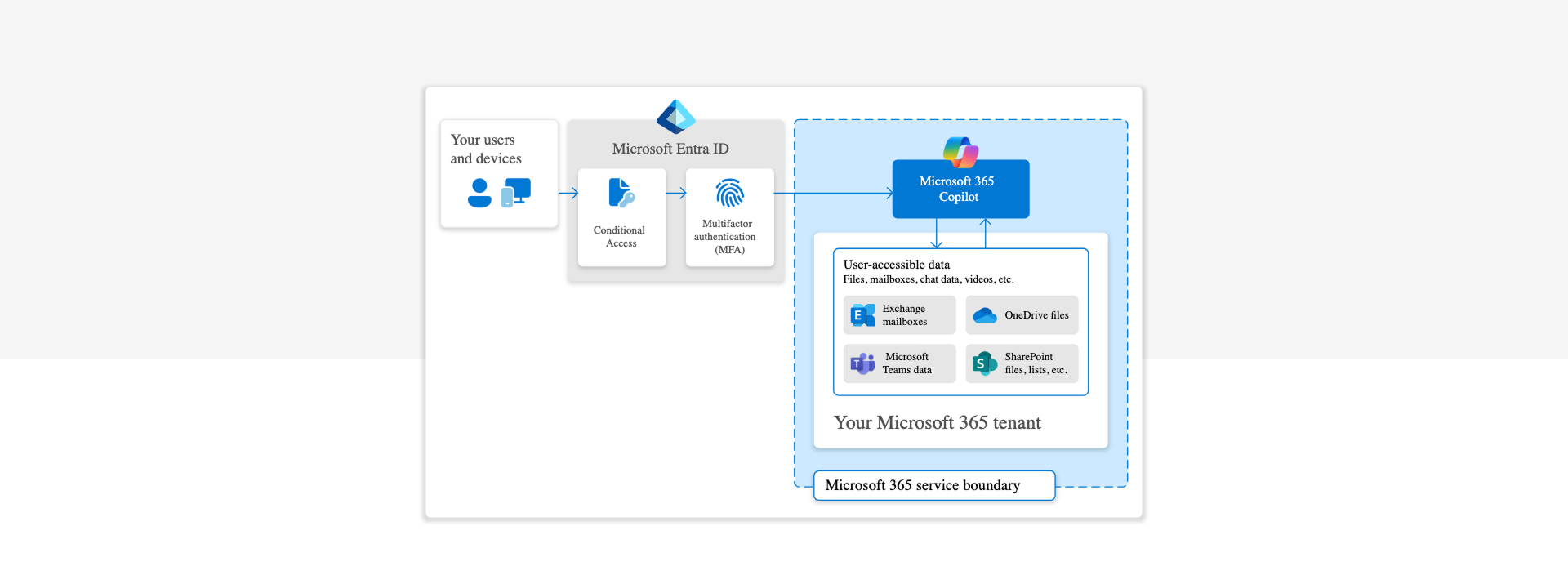 Diagram showing how Microsoft 365 Copilot accesses user data within Microsoft 365.
