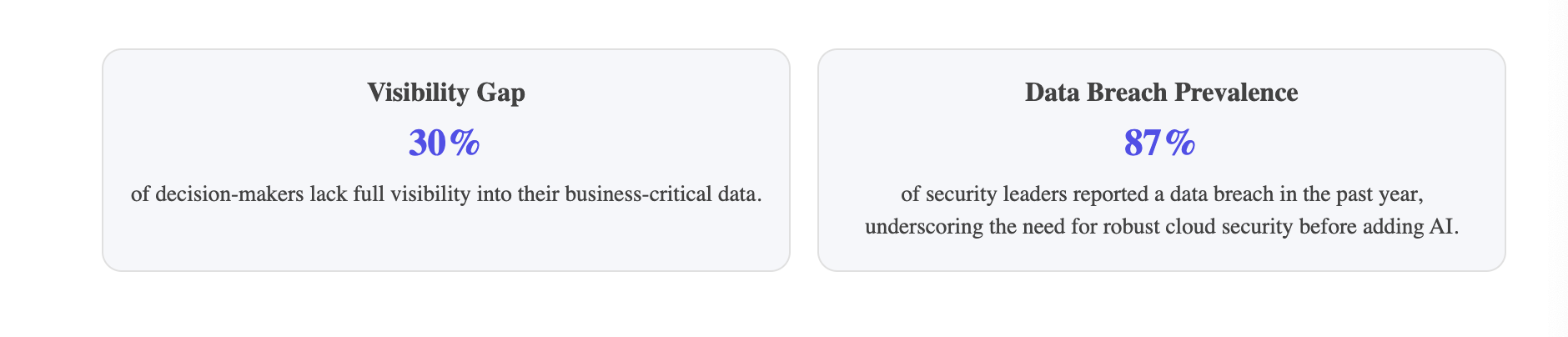 Two statistics on data risks: 30% of decision-makers lack visibility into business-critical data (Visibility Gap) and 87% of security leaders reported a data breach in the past year (Data Breach Prevalence).