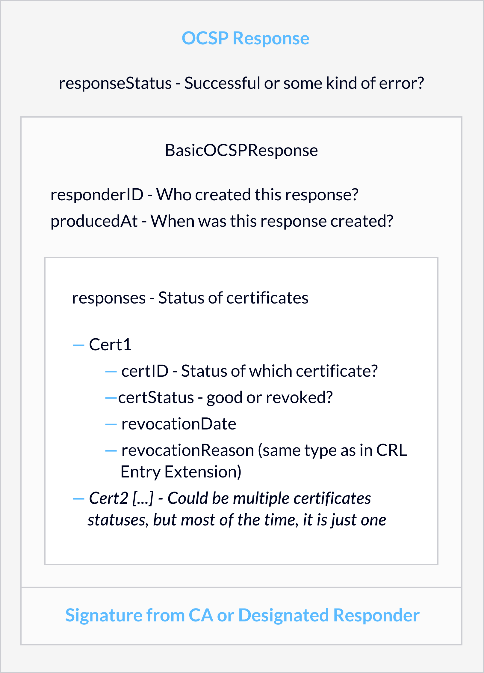 OCSP Response