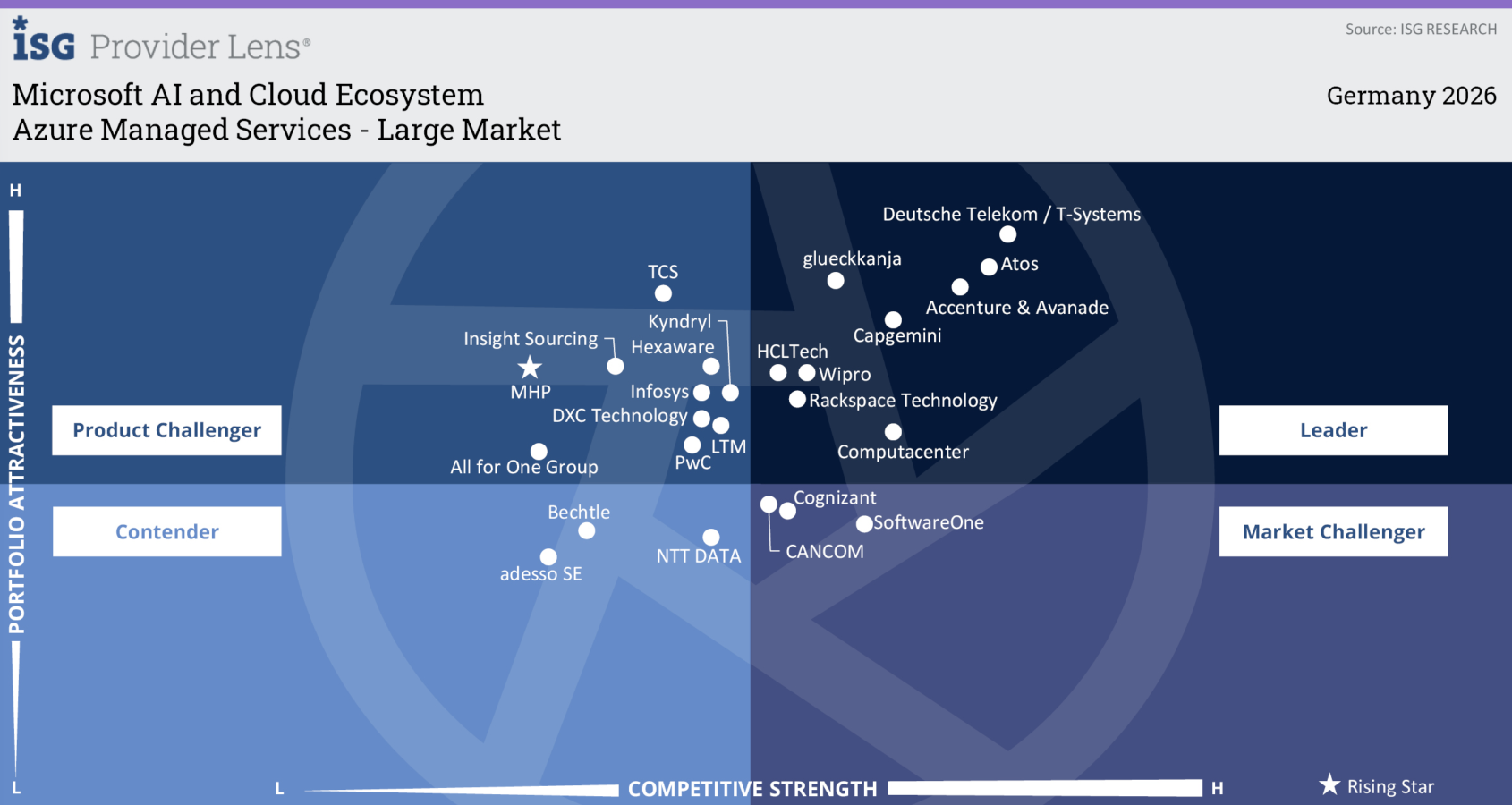 ISG Provider Lens quadrant Azure Managed Services large market Germany 2026: glueckkanja in the Leader quadrant