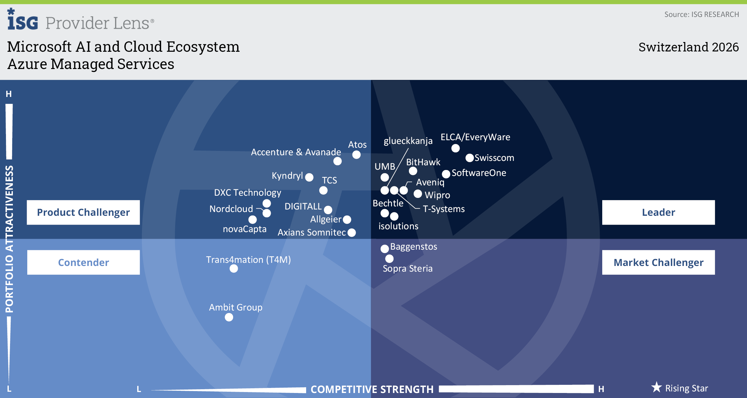 ISG Provider Lens Quadrant Azure Managed Services Schweiz 2026: glueckkanja im Leader-Quadranten