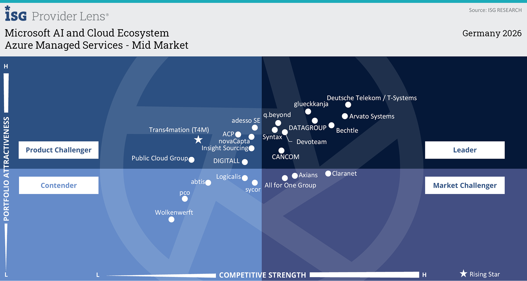 ISG Provider Lens quadrant Azure Managed Services mid market Germany 2026: glueckkanja in the Leader quadrant