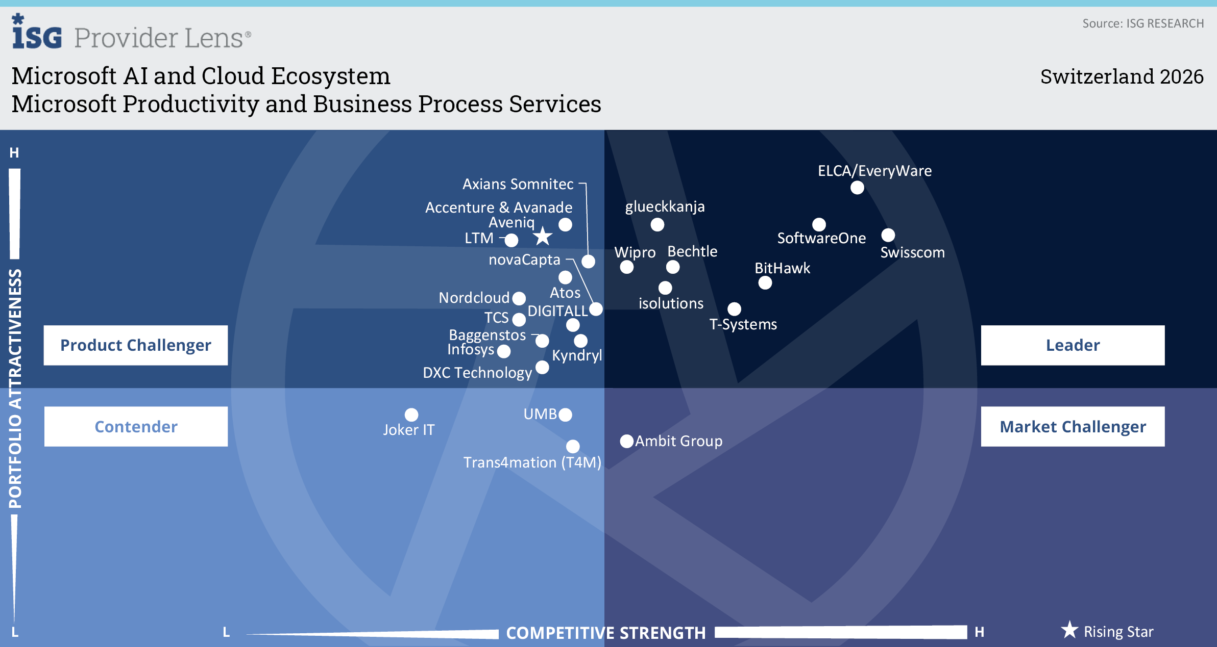 ISG Provider Lens Quadrant Microsoft Productivity and Business Process Services Schweiz 2026: glueckkanja im Leader-Quadranten