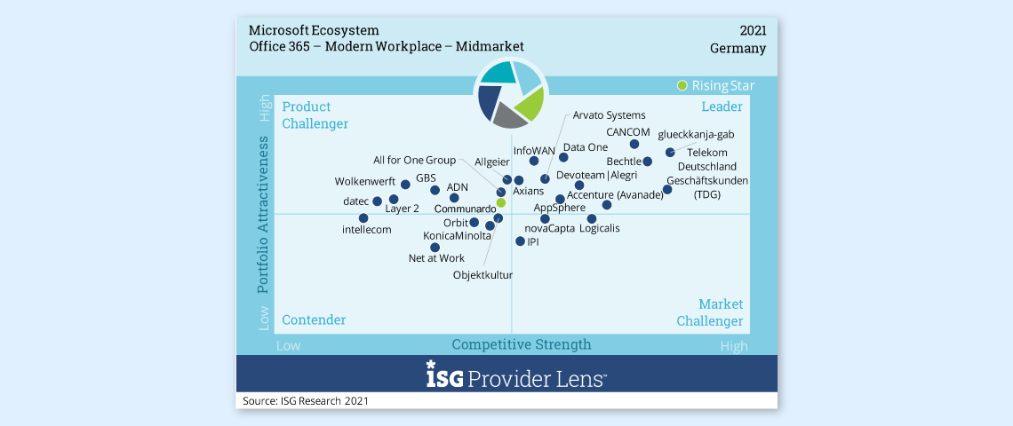 Office 365 Quadrant