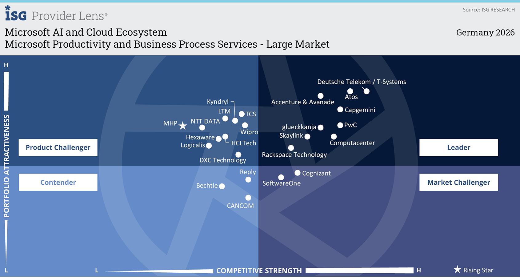 ISG Provider Lens quadrant Microsoft Productivity and Business Process Services large market Germany 2026: glueckkanja in the Leader quadrant