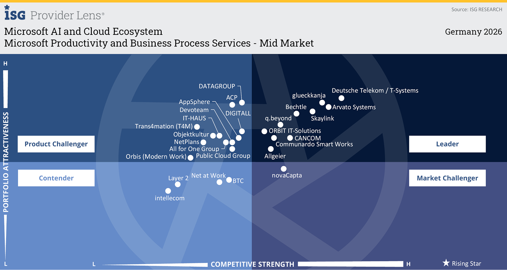 ISG Provider Lens quadrant Microsoft Productivity and Business Process Services mid market Germany 2026: glueckkanja in the Leader quadrant