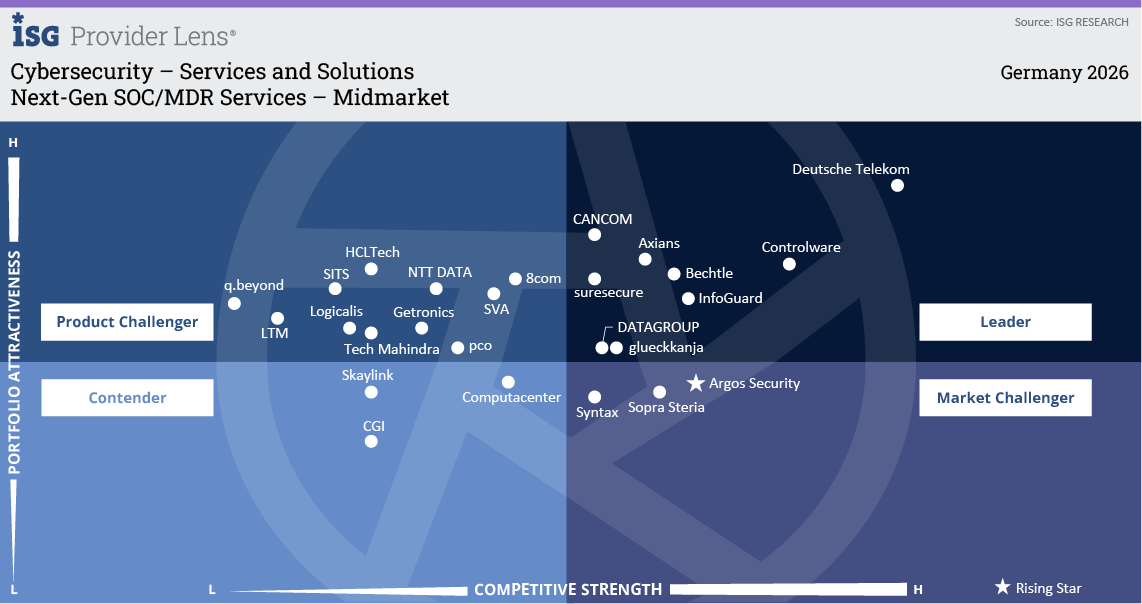 ISG Provider Lens Quadrant: glueckkanja als Leader für Next-Gen SOC/MDR Services Midmarket Germany 2026