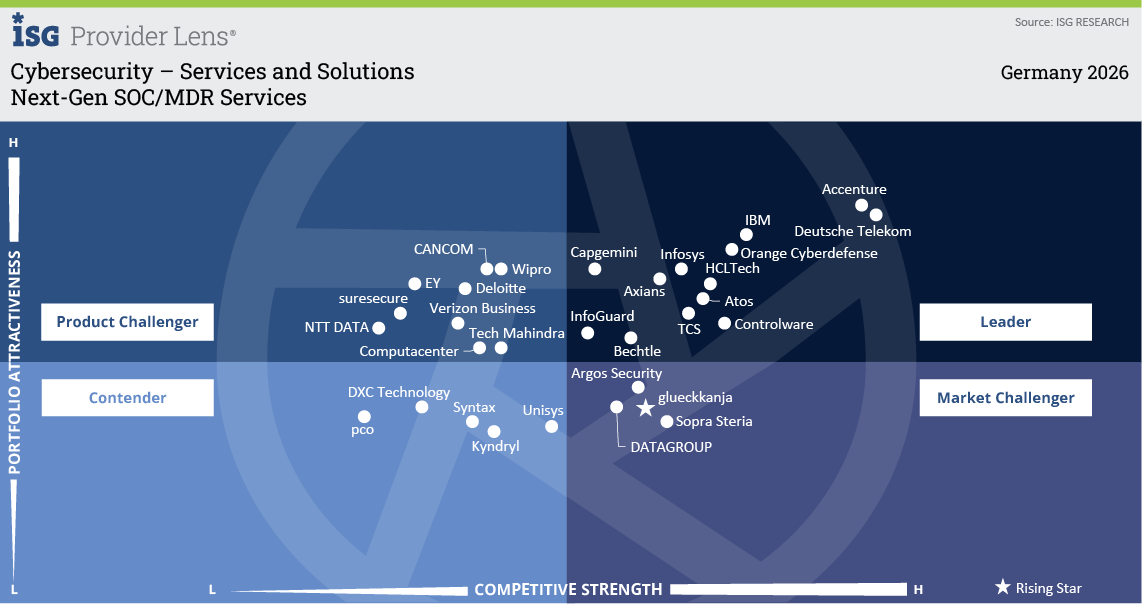 ISG Provider Lens Quadrant: glueckkanja als Rising Star für Next-Gen SOC/MDR Services Germany 2026