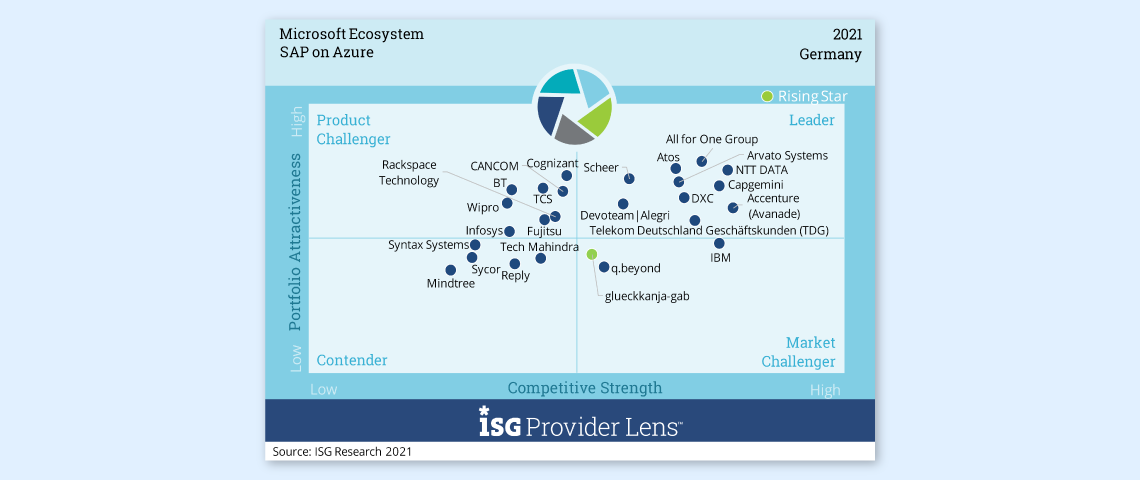 SAP on Azure