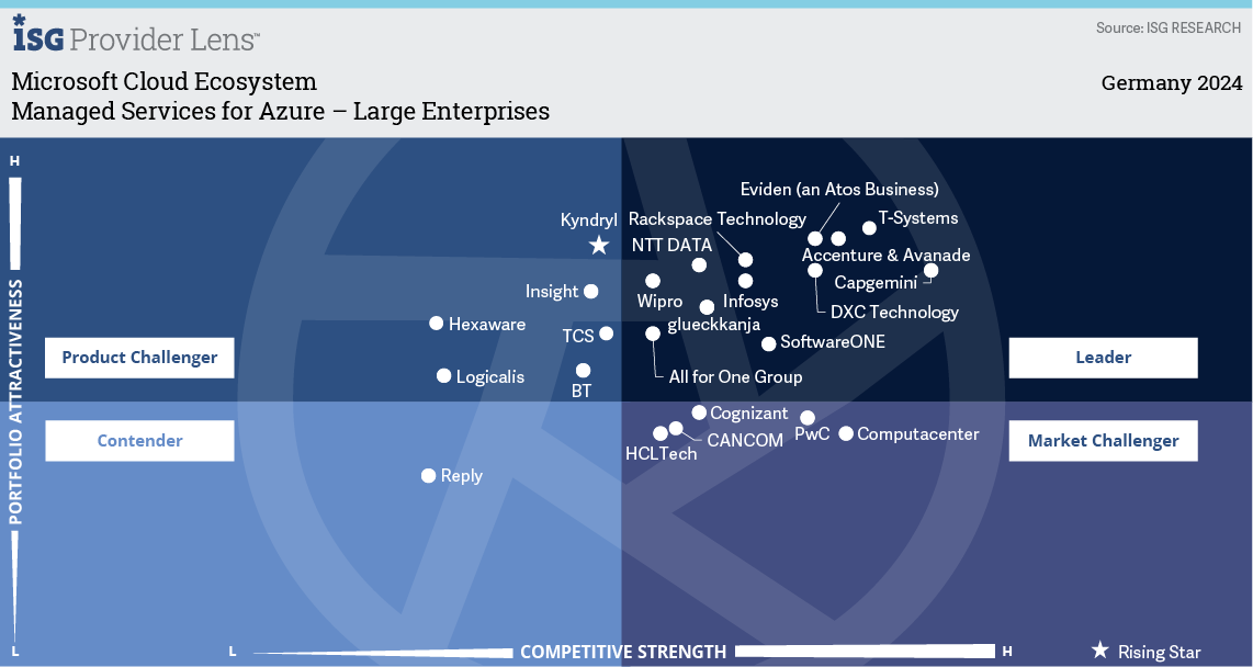 Managed Services for Azure - Large Enterprises