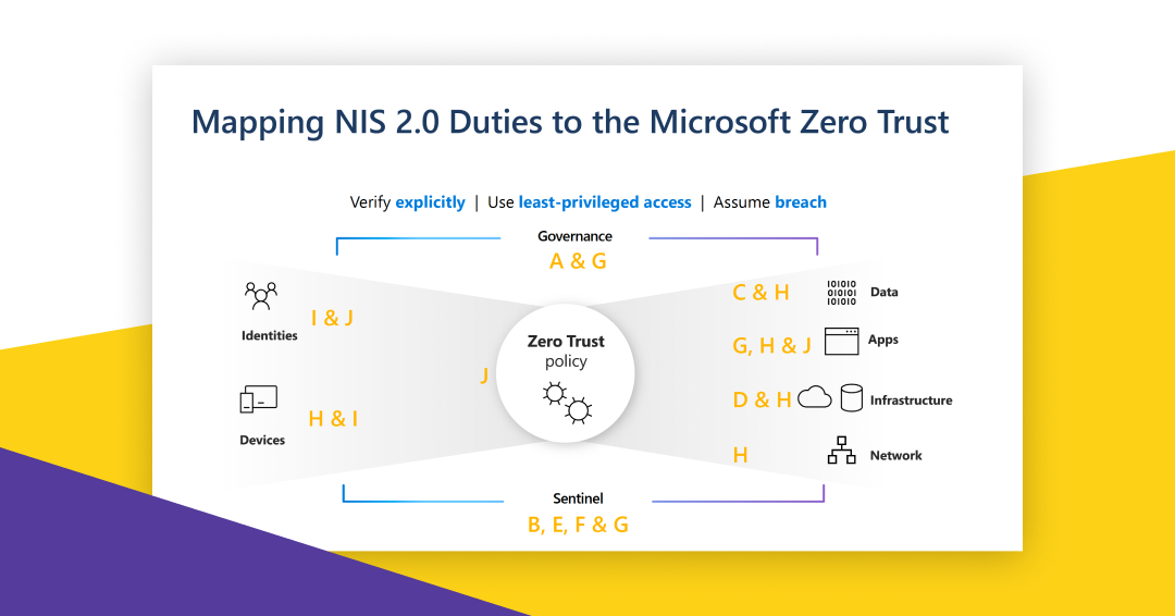 Zuordnung NIS2-Risikomaßnahmen zum Microsoft Zero Trust Modell