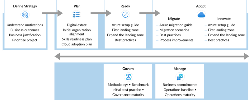 Msft Cloud Adoption Framework