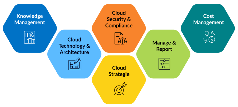 Cloud Competence Center