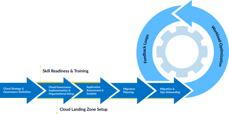 Msft Cloud Adoption Framework