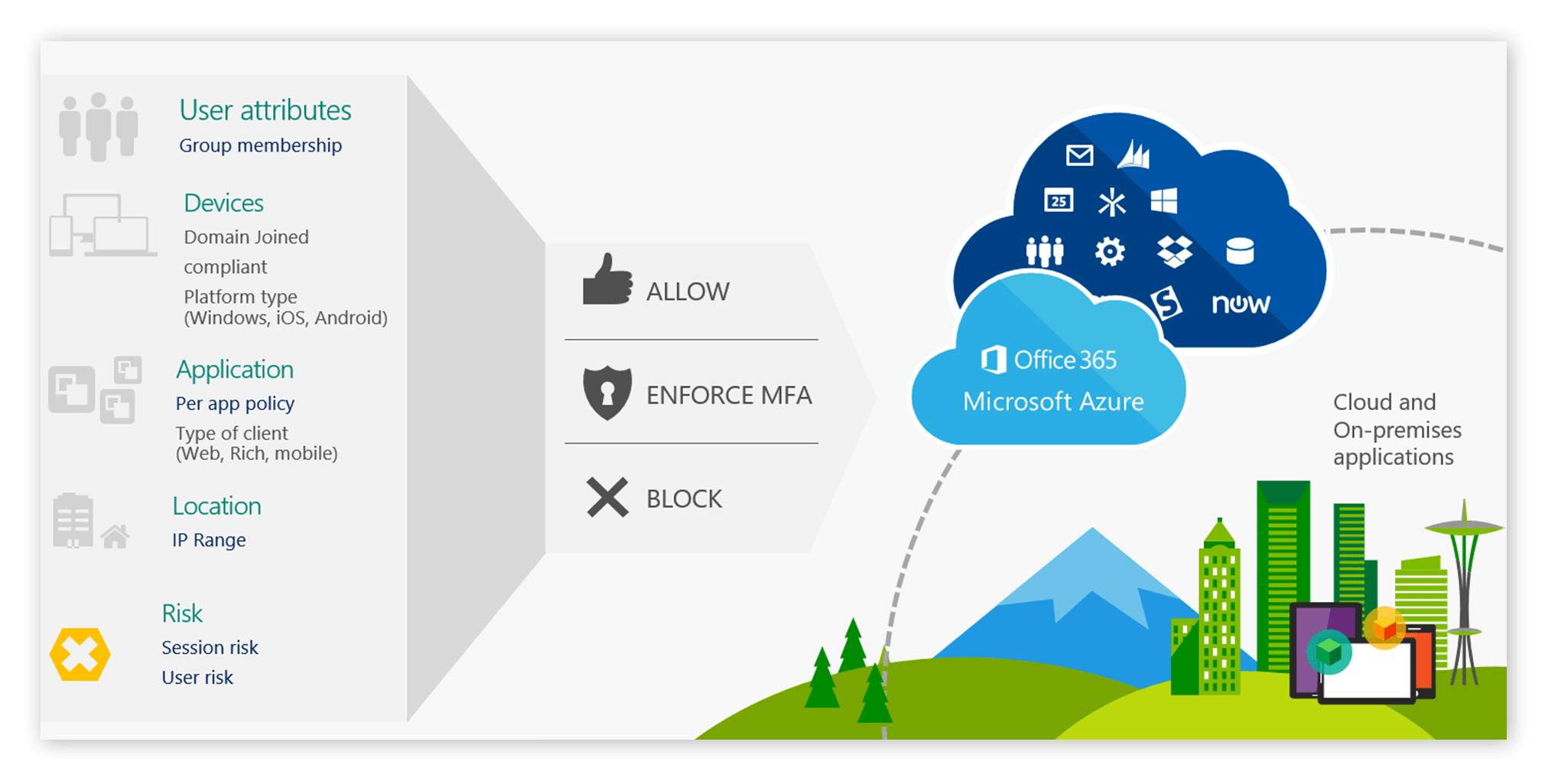 Conditional access architectural diagram