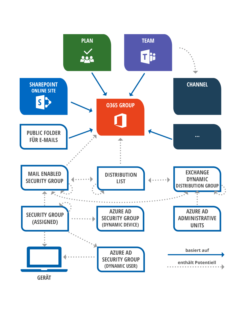 Diagramm der Gruppenzusammenhänge