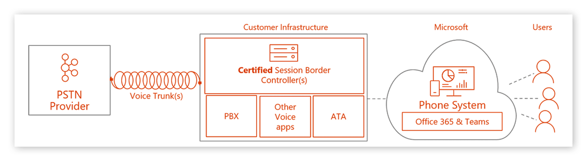 Kundenseitige Bereitstellung
