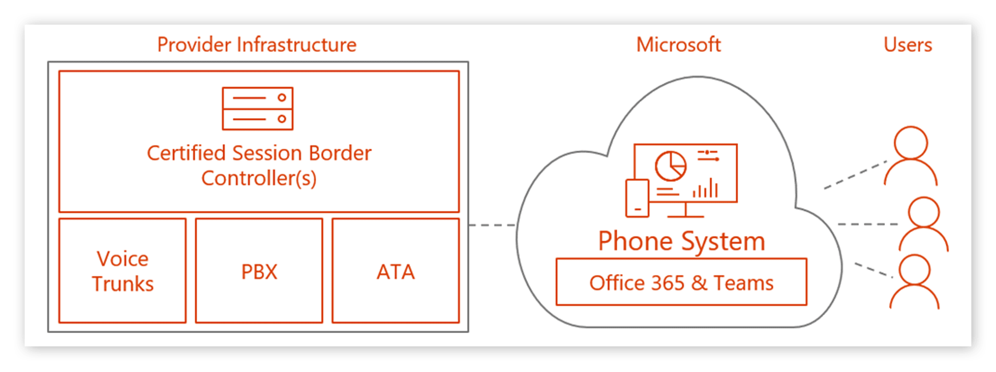 Partnerseitige Bereitstellung