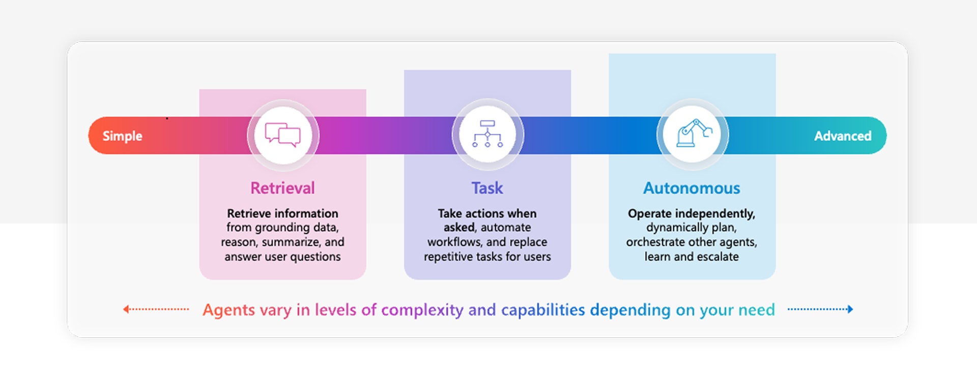 Diagram showing three levels of agent capabilities from simple to advanced