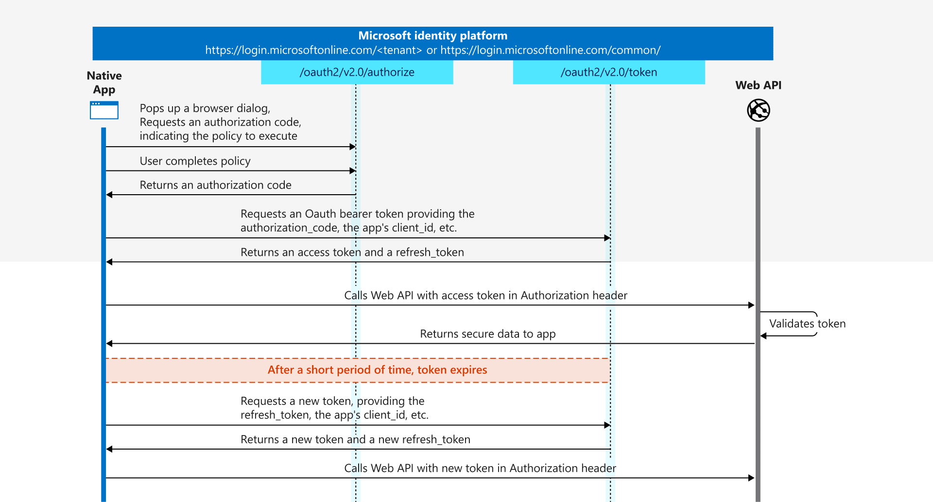 OAuth 2.0 authorization code flow