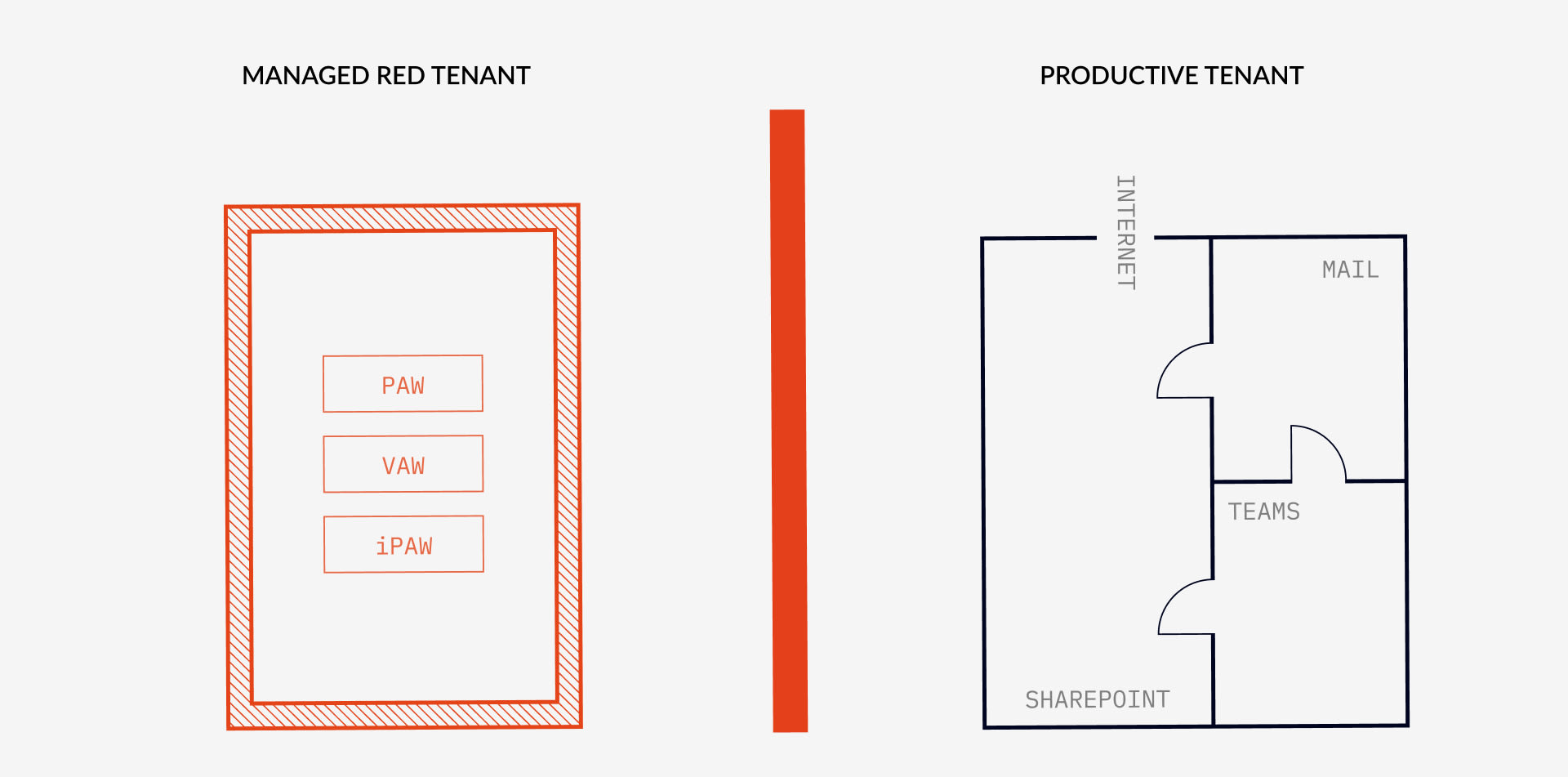 Schematischer Vergleich zweier Tenants: links der Managed Red Tenant als abgeschirmter Raum mit den Admin-Workstations PAW, VAW und iPAW, rechts der produktive Tenant mit Internet, Mail, Teams und SharePoint als Grundriss mit offenen Durchgängen, dazwischen eine durchgehende rote Trennwand