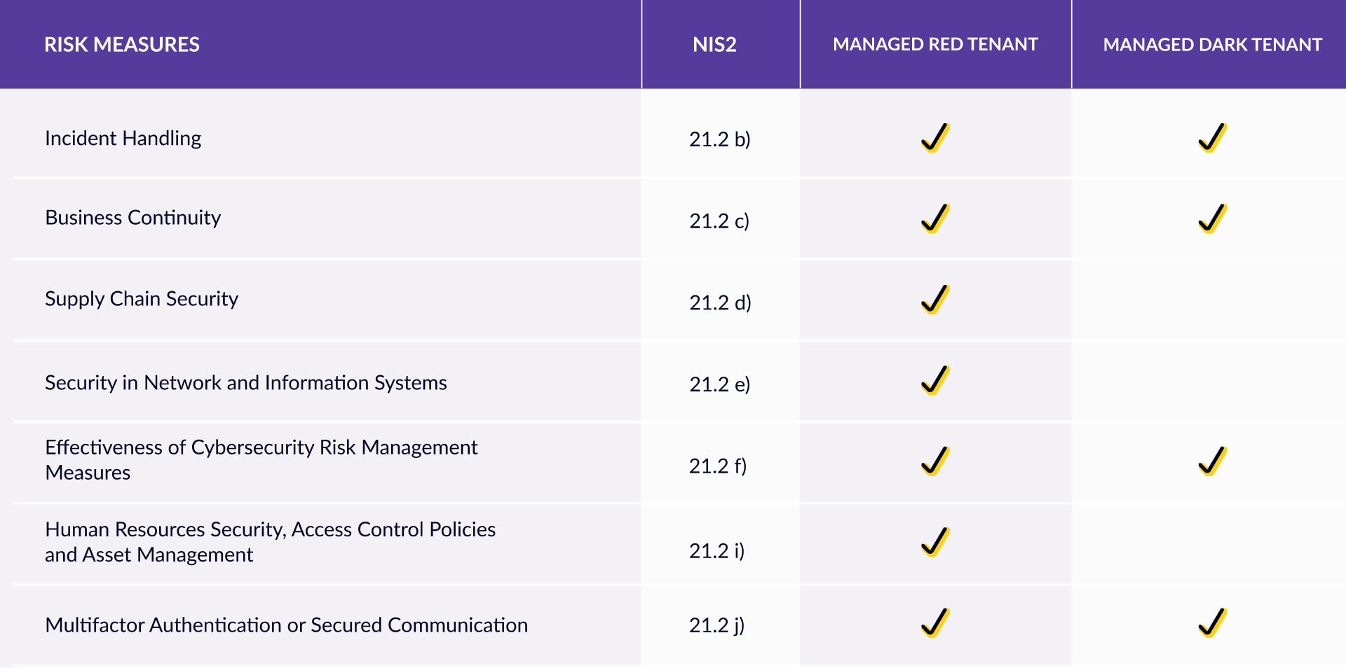 Tabelle der NIS2-Risikomaßnahmen nach Artikel 21.2 mit den Zeilen Incident Handling, Business Continuity, Supply Chain Security, Security in Network and Information Systems, Effectiveness of Cybersecurity Risk Management Measures, Human Resources Security and Access Control sowie Multifactor Authentication, und Häkchen in den Spalten Managed Red Tenant und Managed Dark Tenant