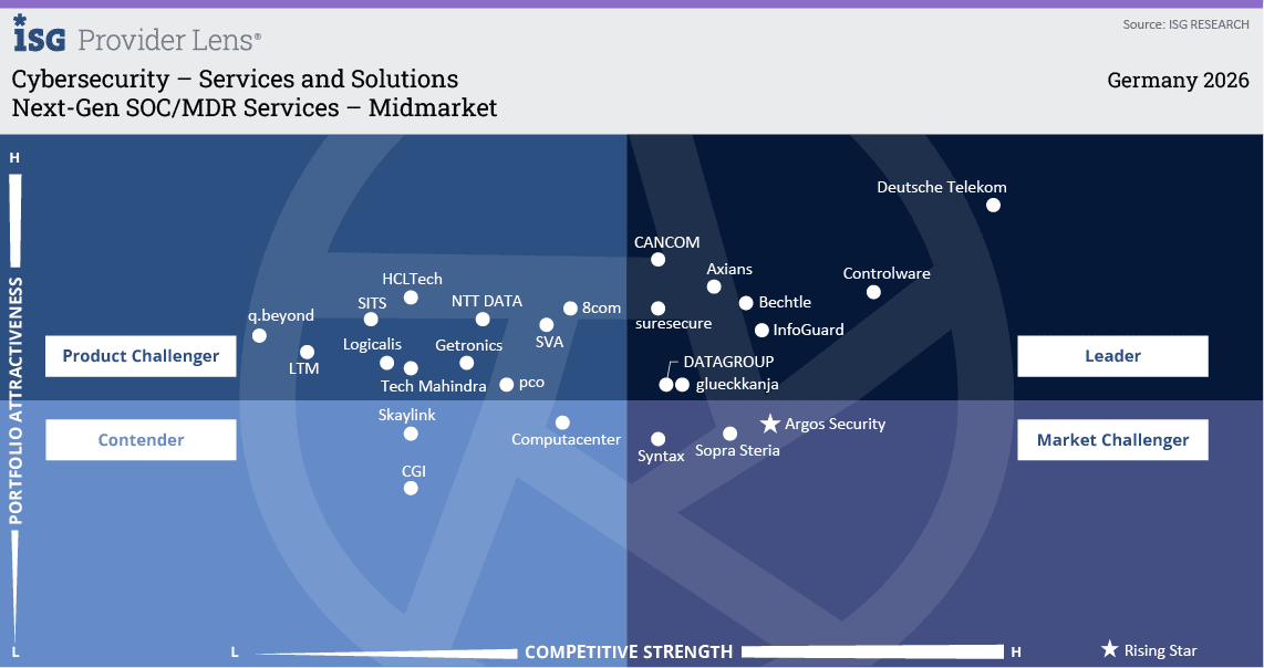 ISG Provider Lens -kvadrantti: glueckkanja Leaderina Next-Gen SOC/MDR Services Midmarket Germany 2026