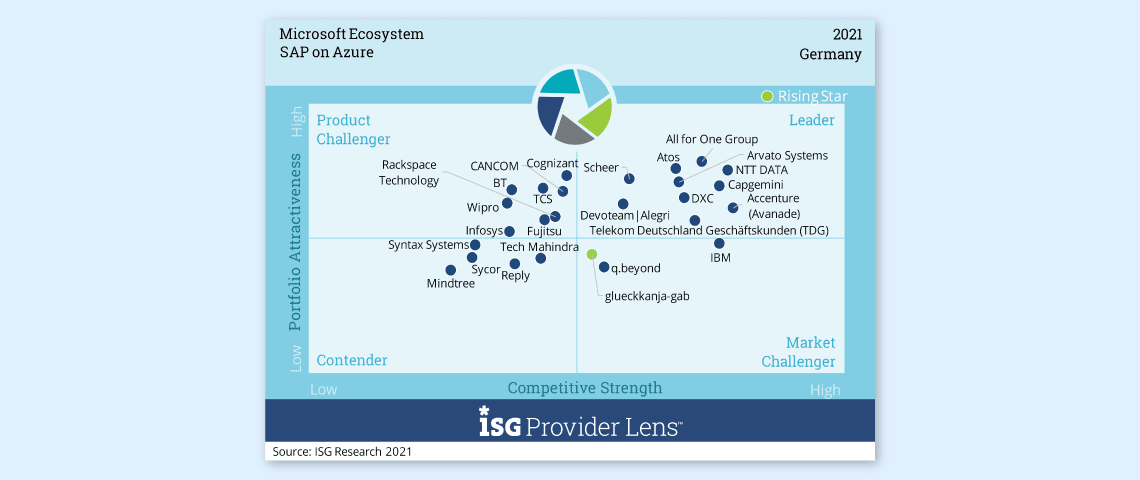 SAP on Azure
