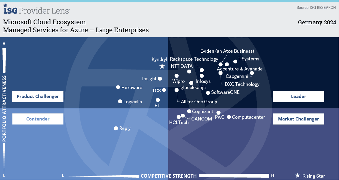 Managed Services for Azure - Large Enterprises
