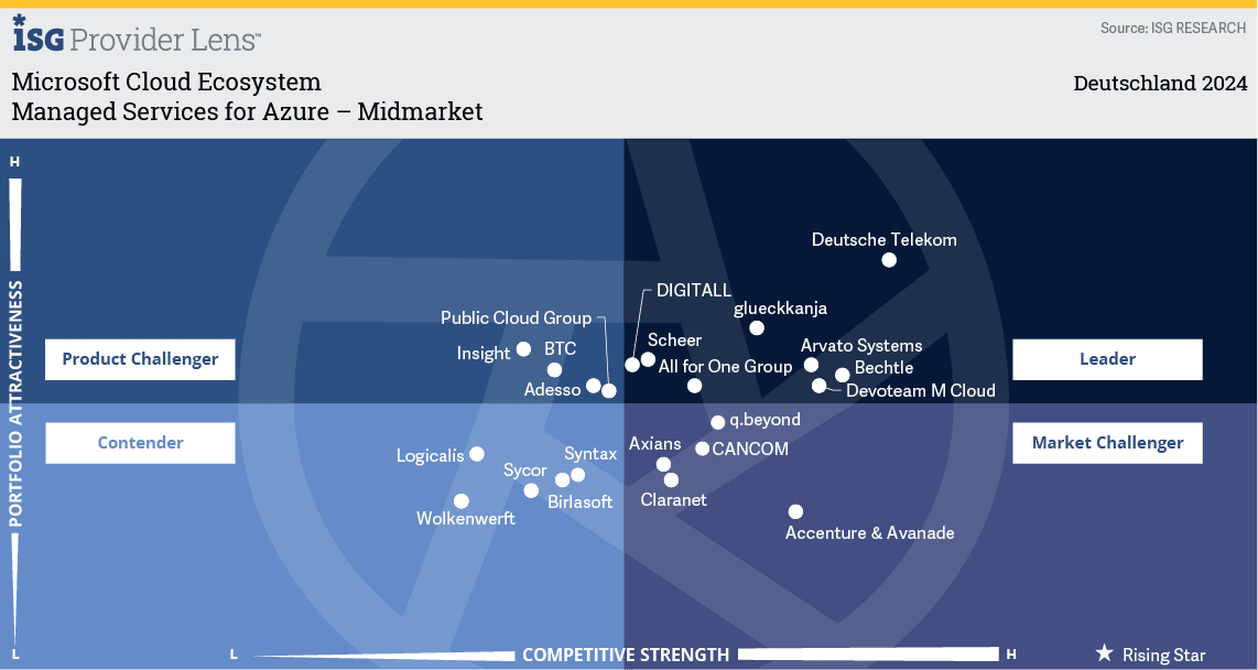 Managed Services for Azure - Midmarket